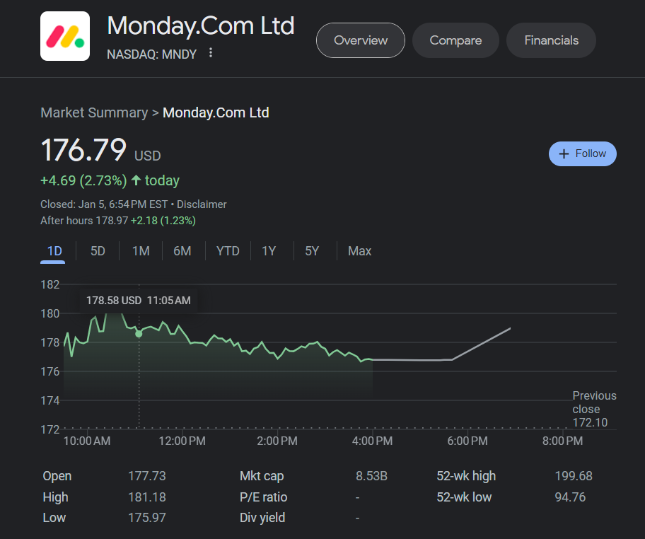 monday.com stock